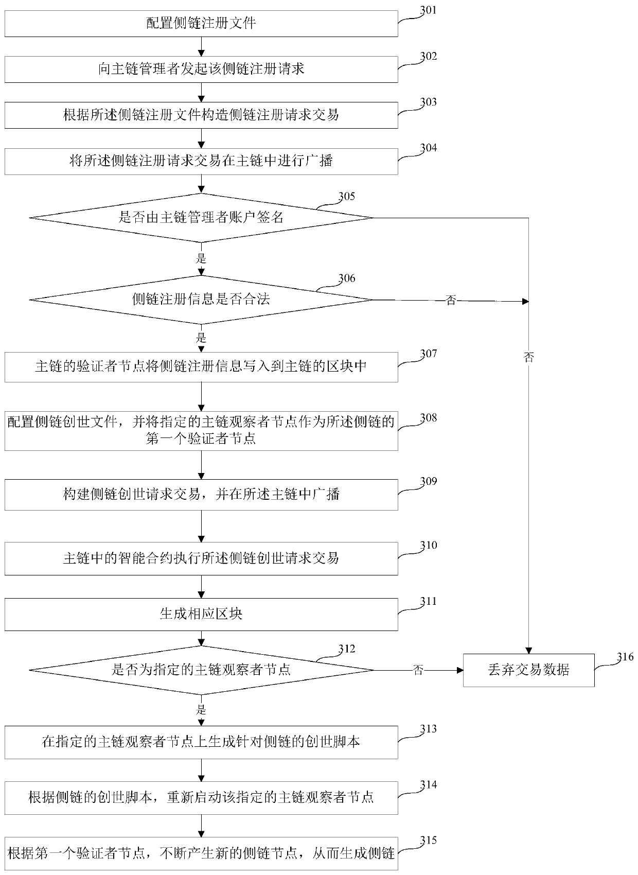 Method and device for generating side chain based on main chain and computer readable storage medium