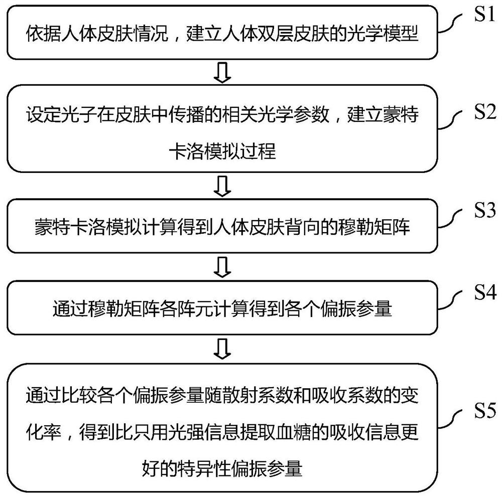 Near-infrared blood glucose detection device and equipment based on polarized light imaging