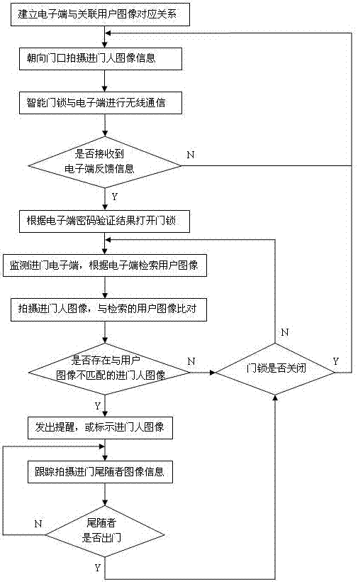 Access control system for automatically identifying entry trailing personnel