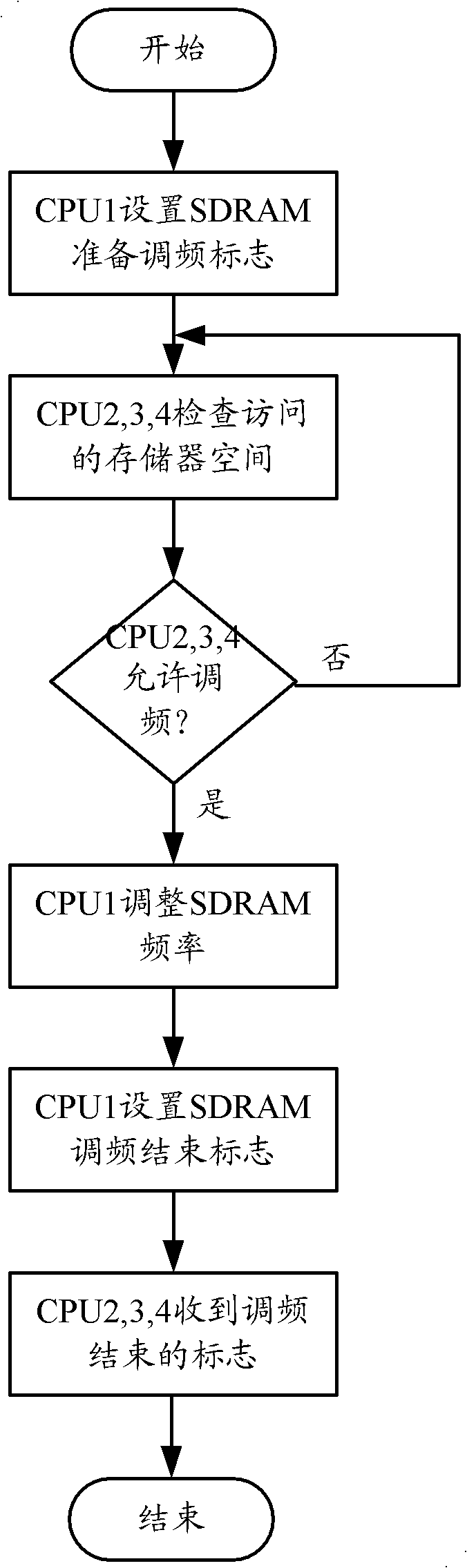 Dynamic bus frequency modulation method of off-chip memory and system thereof