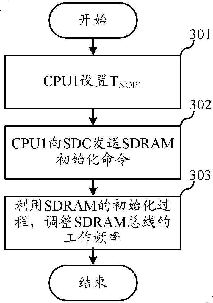 Dynamic bus frequency modulation method of off-chip memory and system thereof