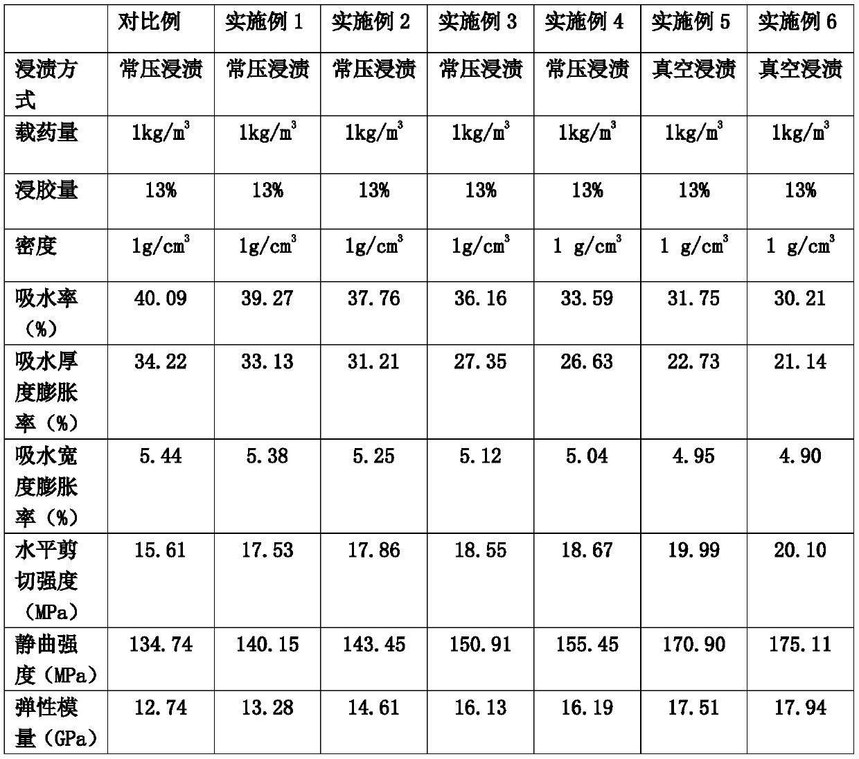 Preparation method of antiseptic composited wood