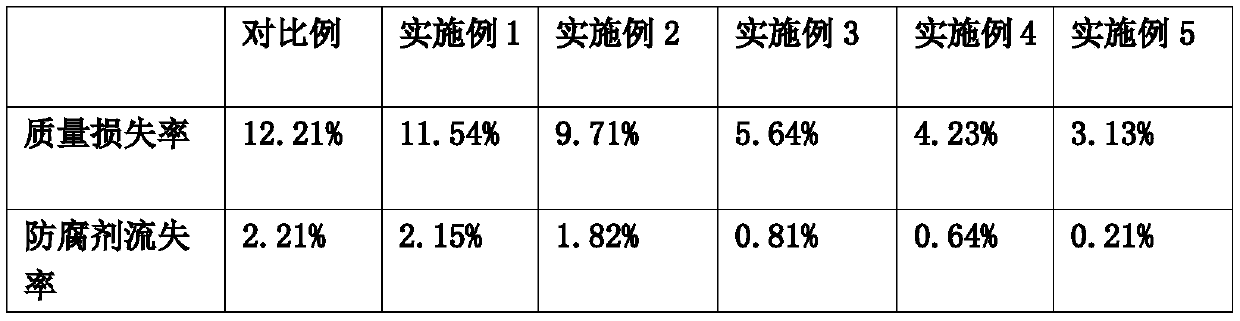 Preparation method of antiseptic composited wood