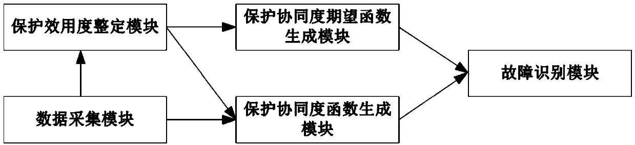 Regional protection system based on adaptive current protection associated factor and method thereof