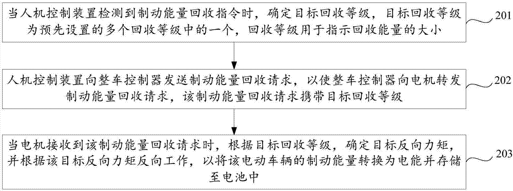 Recycling method for braking energy of electric vehicle and electric vehicle