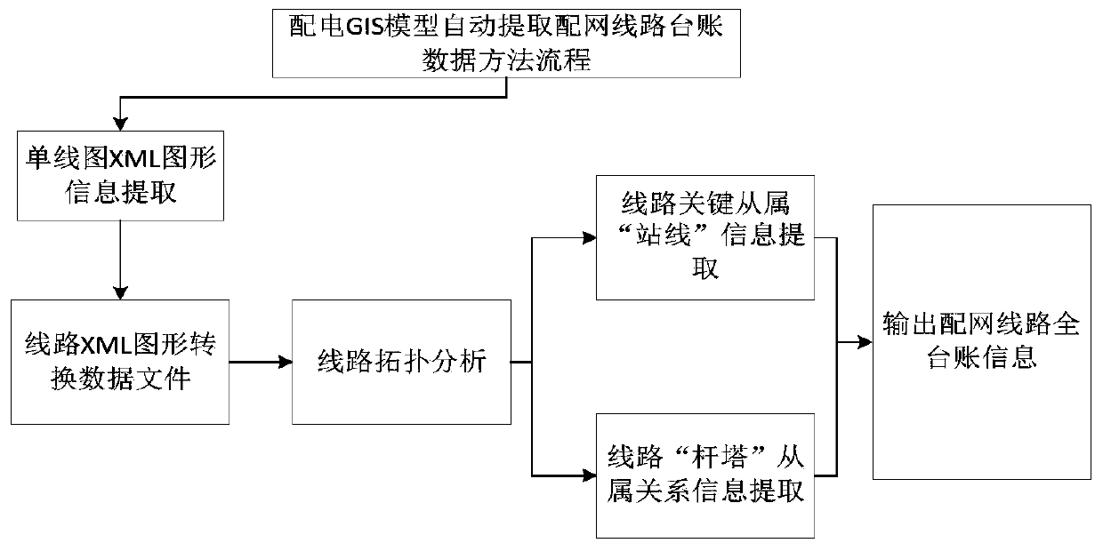 Intelligent identification method for erecting distribution network line on same tower