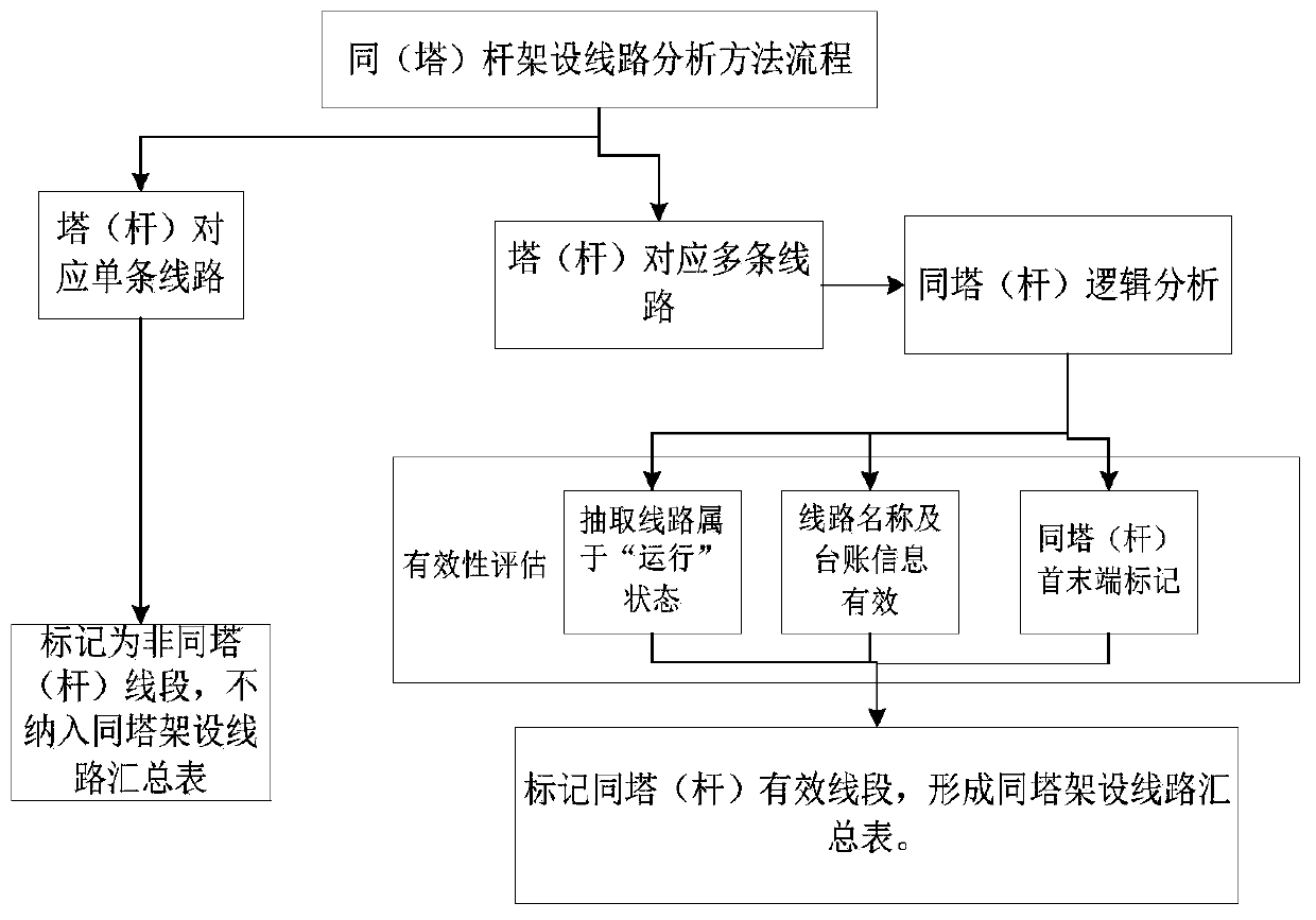 Intelligent identification method for erecting distribution network line on same tower