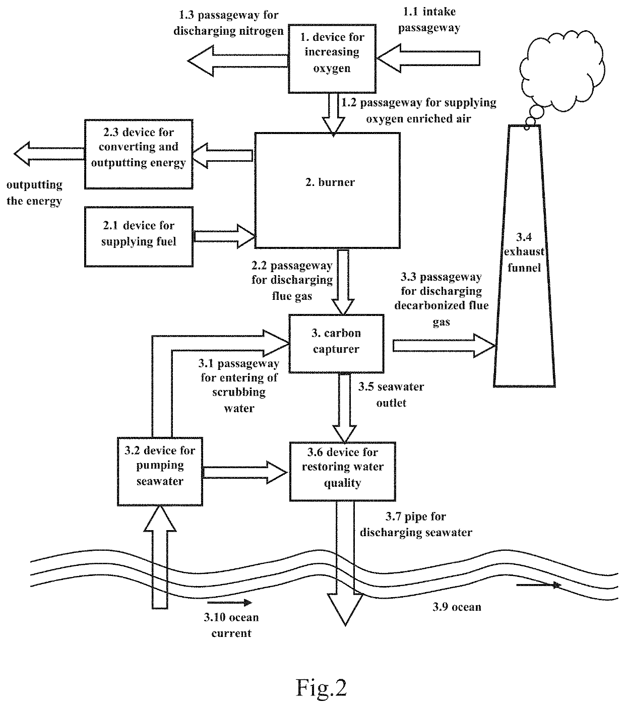 A process and an apparatus for utilizing fossil energy with low carbon emissions