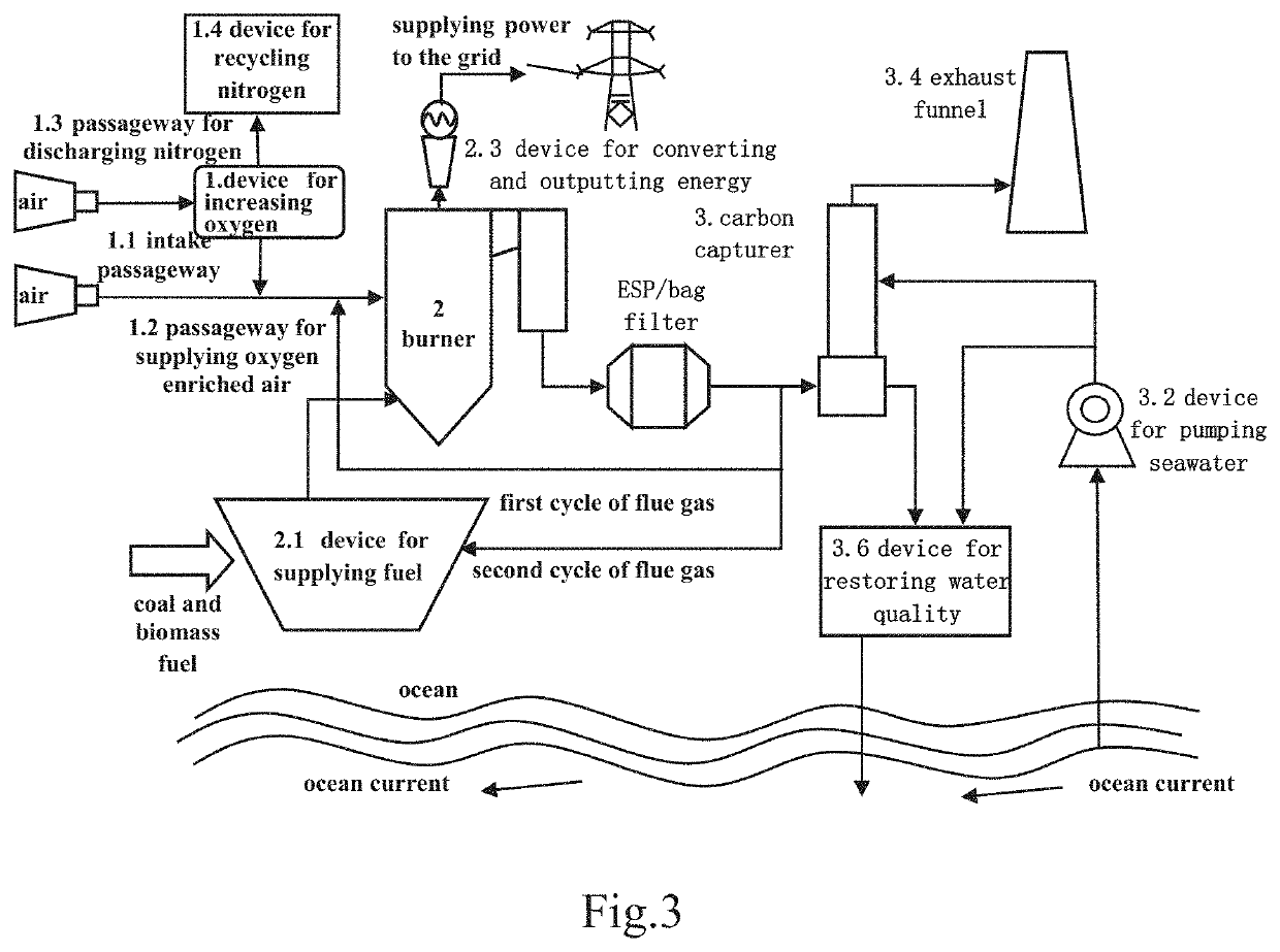 A process and an apparatus for utilizing fossil energy with low carbon emissions