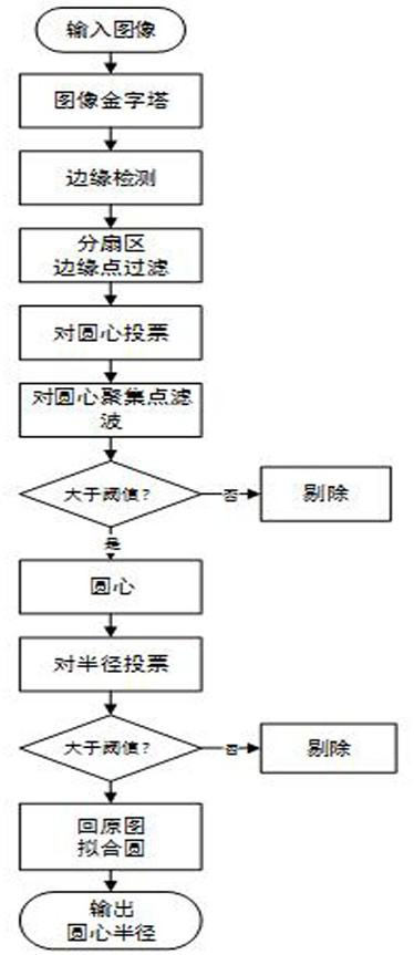 A Method for Rapid Detection of Circles Applicable to Industrial Inspection