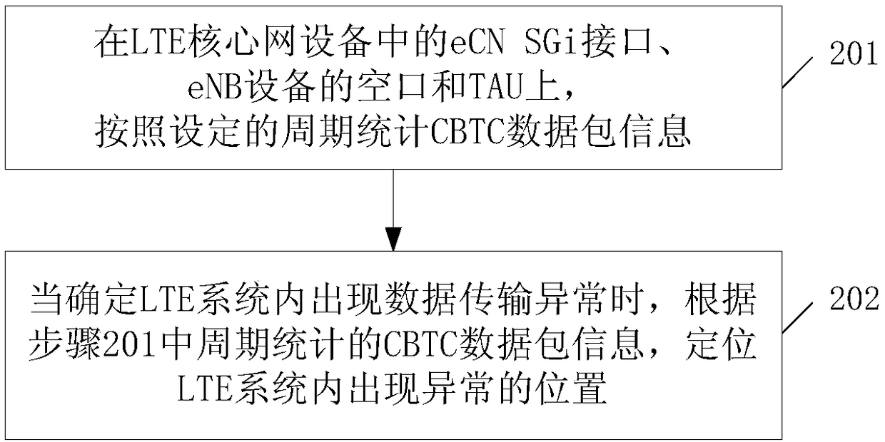 An intra-system maintenance method based on CBTC service carried by LTE