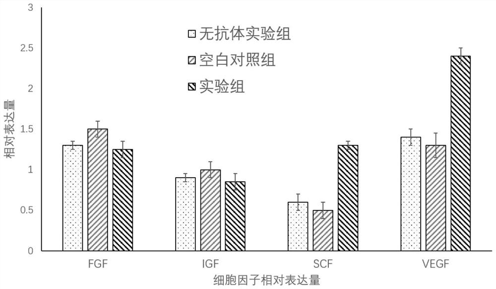 A production method for promoting cytokine production in stem cells