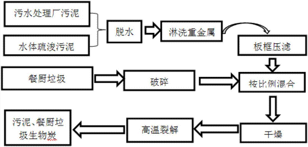 Preparation method of sludge and kitchen waste biochar soil heavy metal passivator