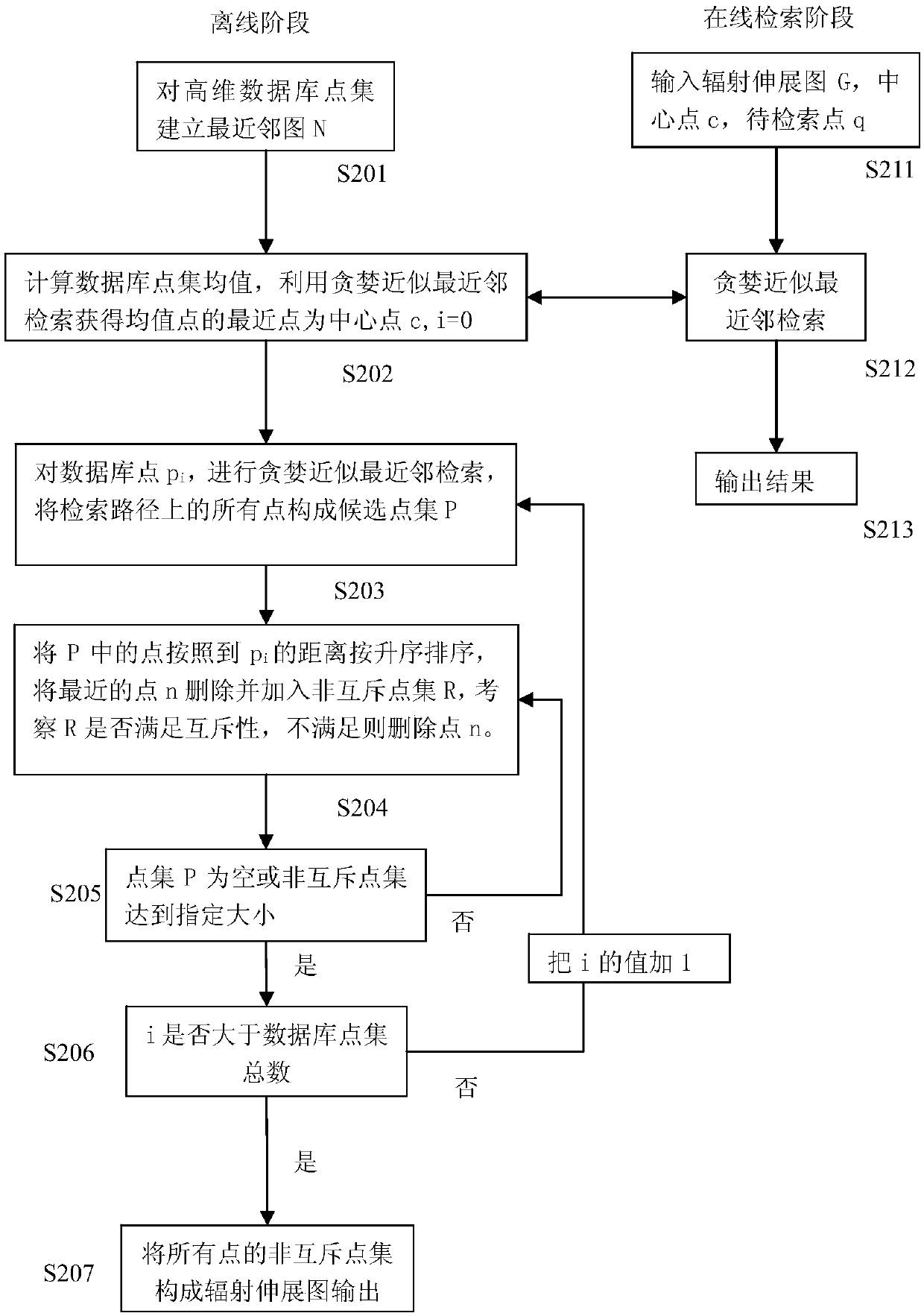 High-dimensional data approximate nearest neighbor retrieval method and system based on radiation stretching diagram