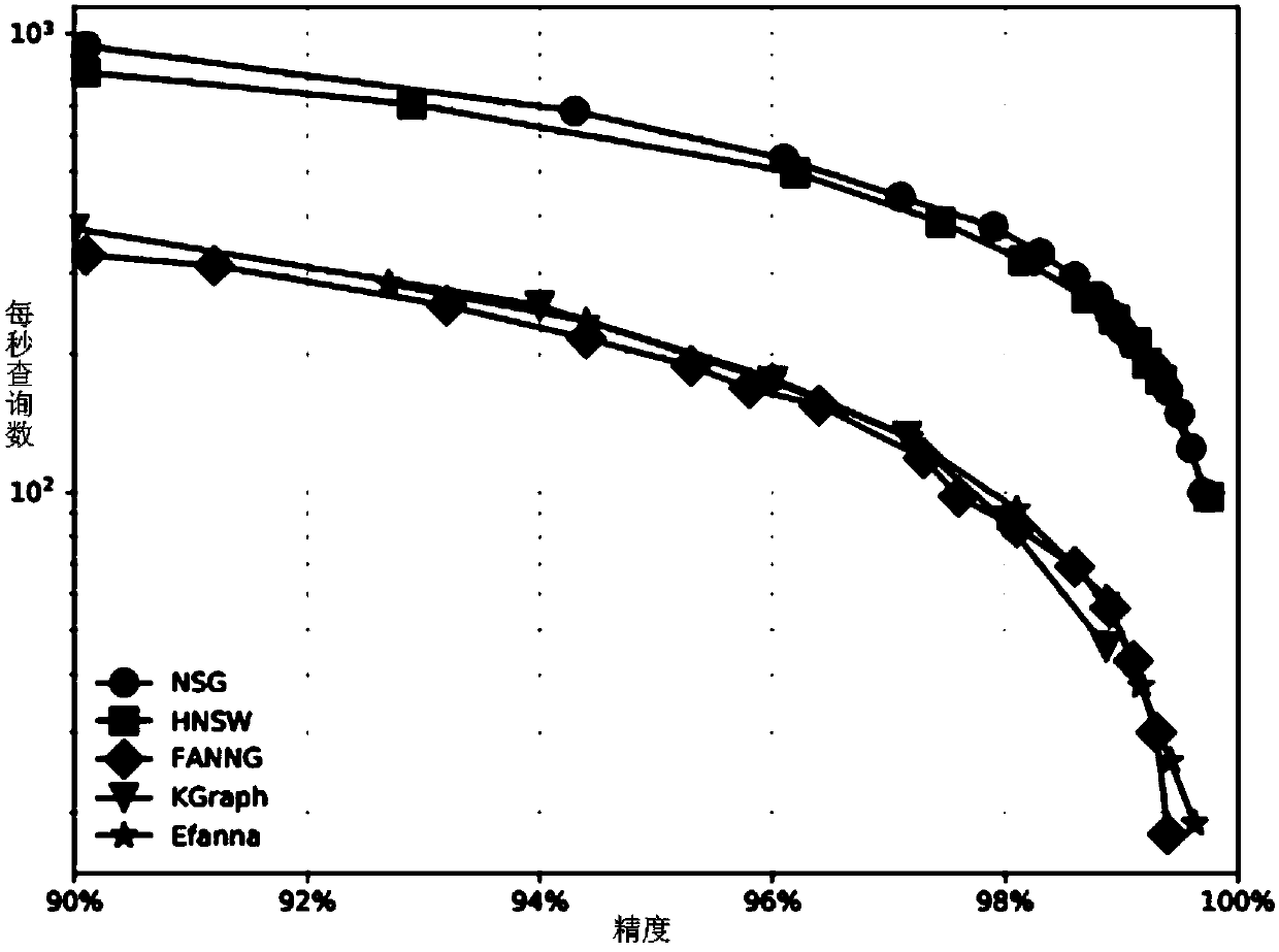 High-dimensional data approximate nearest neighbor retrieval method and system based on radiation stretching diagram