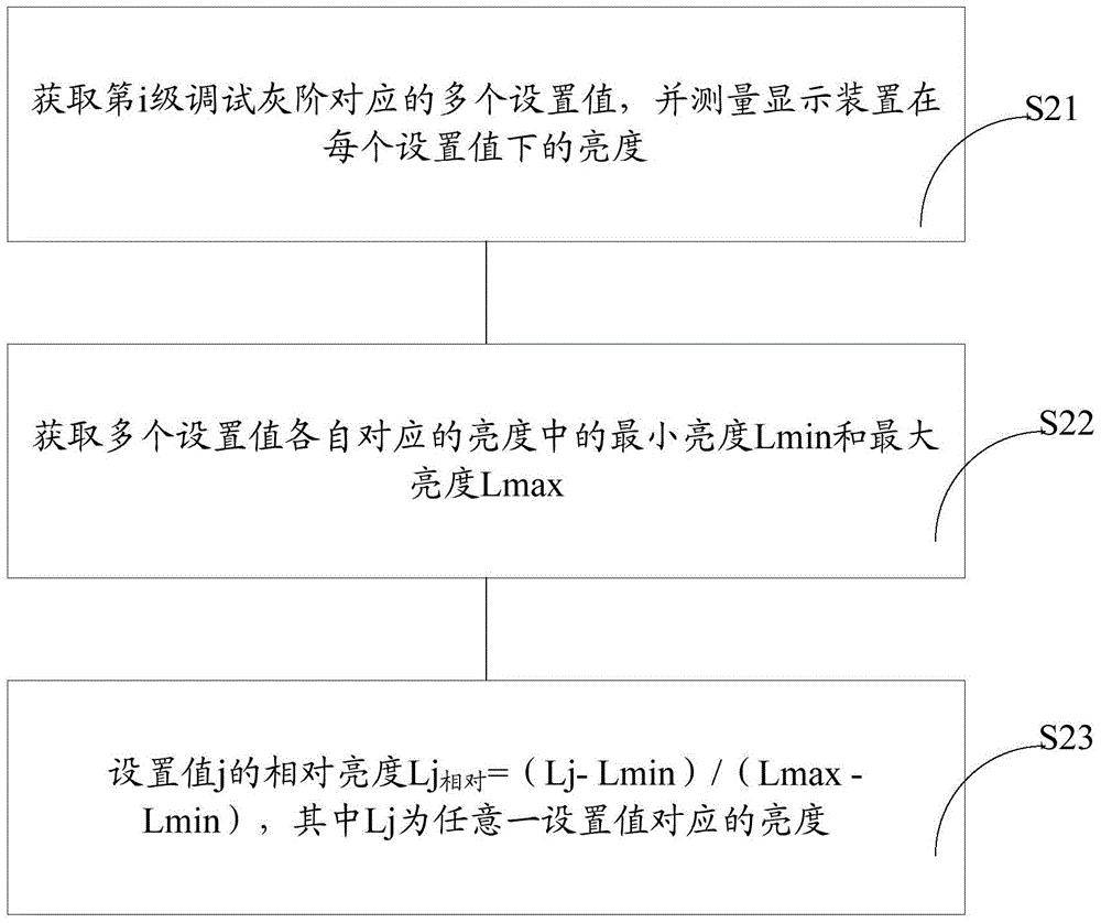 Method and device for adjusting grayscale transition and color of display device