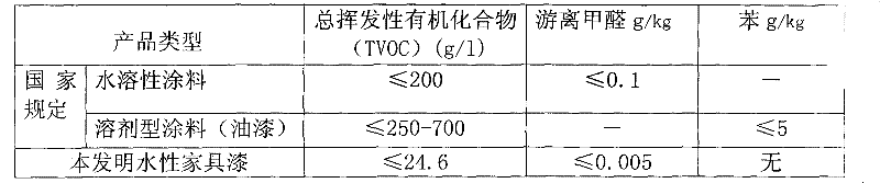 Aqueous transparent low luster furniture paint and its preparation method