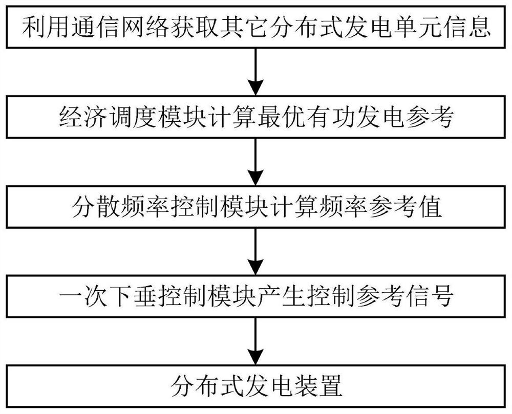 A Distributed Robust Multi-objective Power Distribution and Control System for Island Microgrid