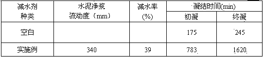 Preparation method of retarding and efficient water reducing agent for silicate cement and calcined gypsum