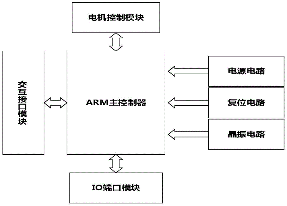 A state machine-based multi-process equipment production control device and method