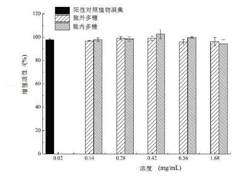 Submerged fermentation technology of producing immunological enhancement active materials of inonotus obliquus