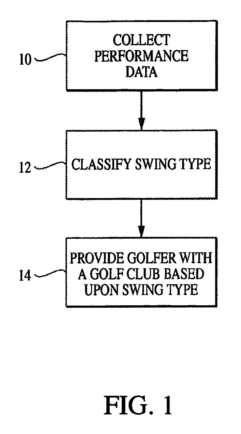 Method for matching a golfer with a particular club style