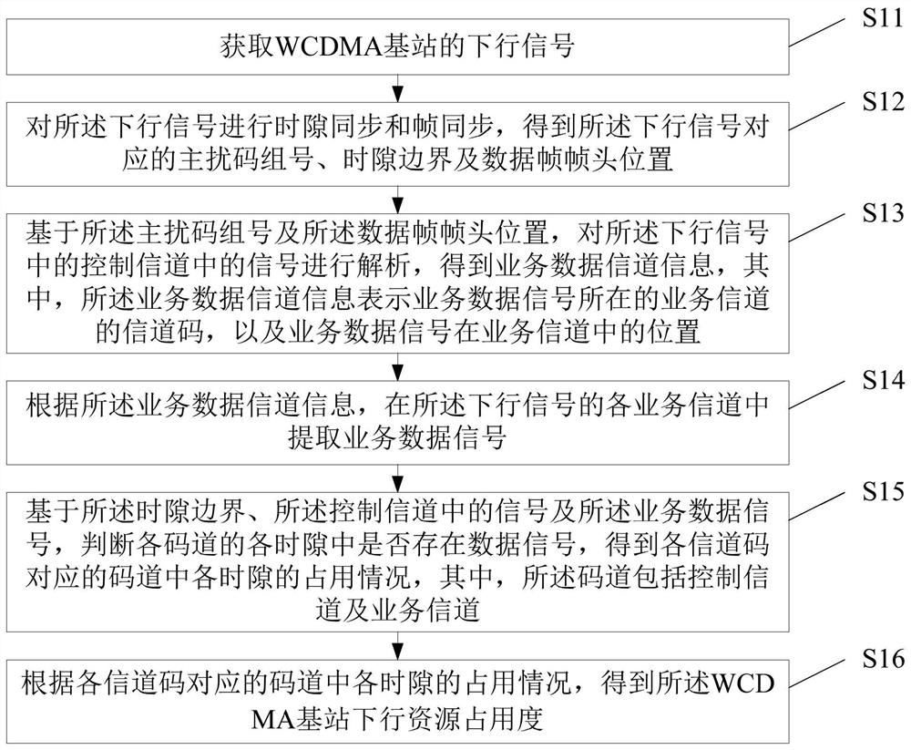 Method and device for determining downlink resource occupancy rate of WCDMA base station