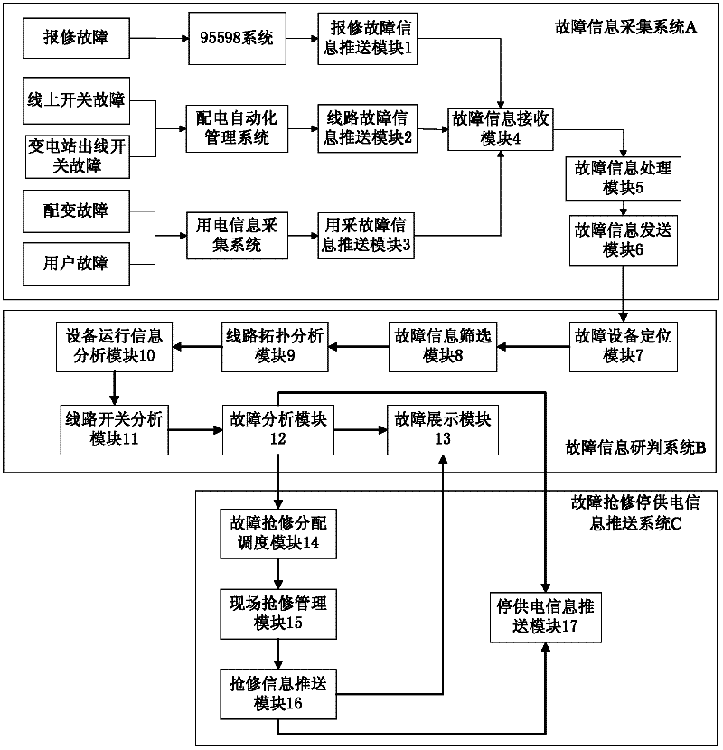 Fault comprehensive processing platform and method of distribution network