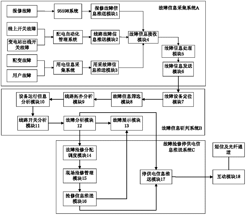 Fault comprehensive processing platform and method of distribution network