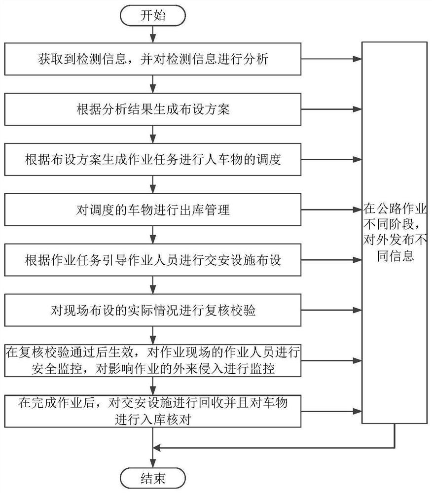 Road operation internet-of-things method and system