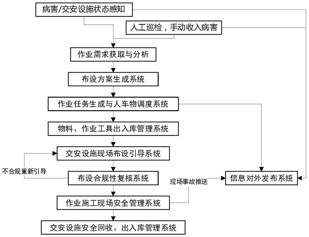 Road operation internet-of-things method and system