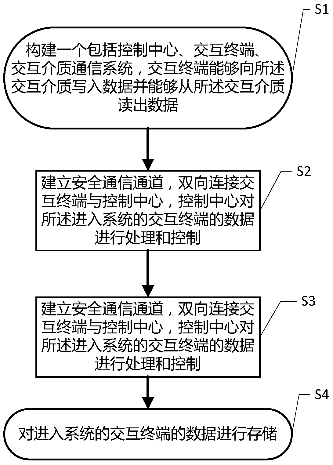 A data communication and storage method