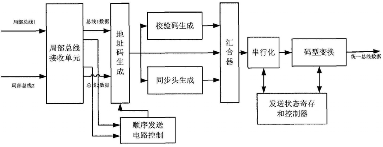 Performance Navigation Method Based on Unified Airborne Bus