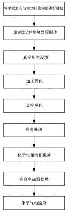 Carbon/carbon heater preparation method based on atmosphere high-temperature furnace thermal field system