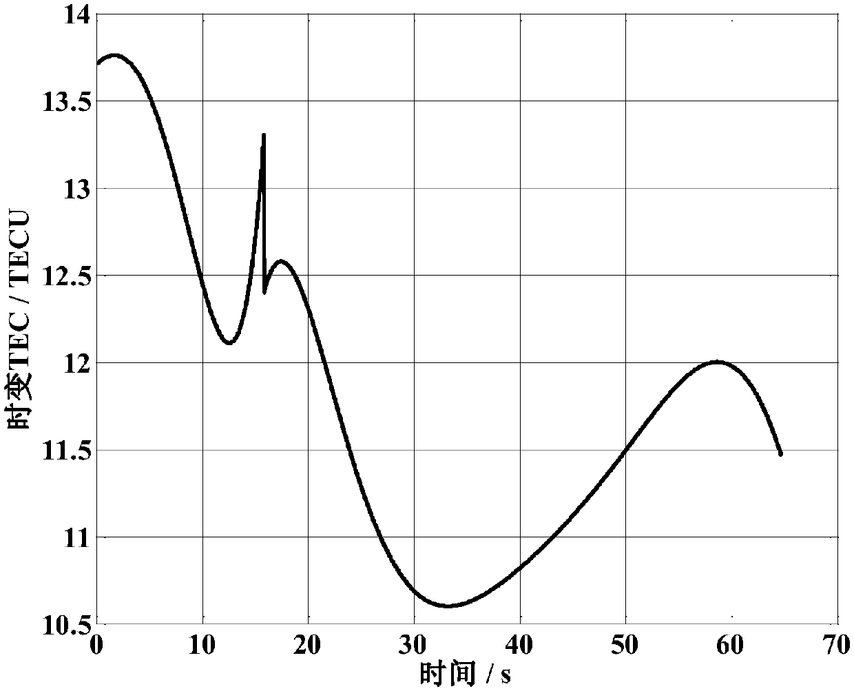 Fully-polarized high-orbit SAR (synthetic aperture radar)-based ionized layer time-varying TEC (total electron content) measurement method