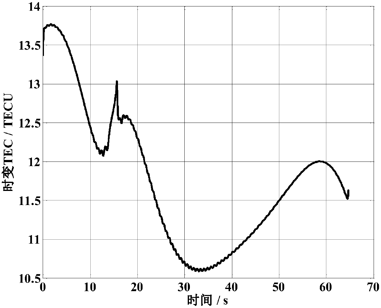 Fully-polarized high-orbit SAR (synthetic aperture radar)-based ionized layer time-varying TEC (total electron content) measurement method