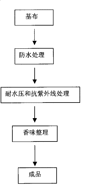 Processing method of odor type fabric with long lasting fragrance depositing