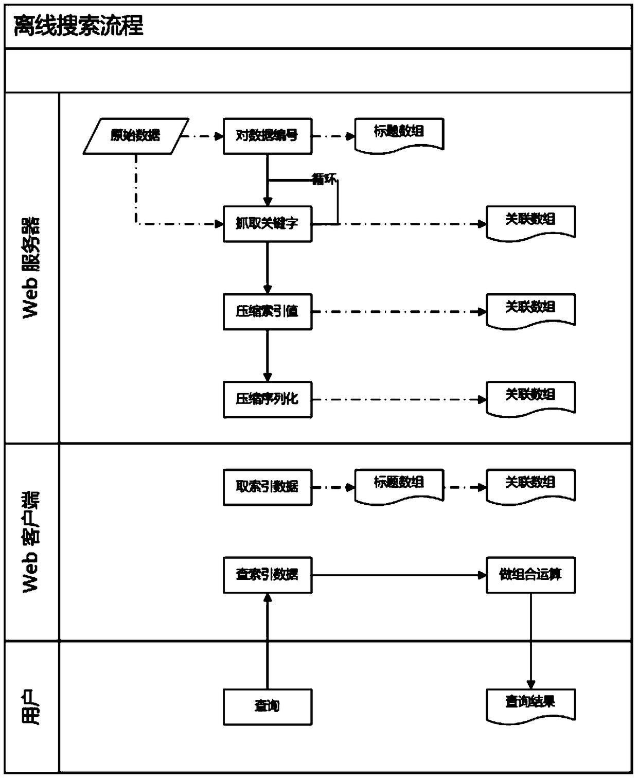 A small-scale indexed data storage method for offline search