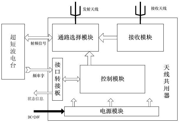 Antenna duplexer suitable for ultrashort wave radio station under tdma network