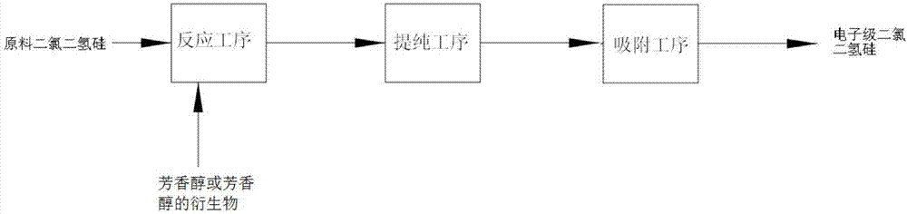 Method for preparing electron-level dichlorosilane