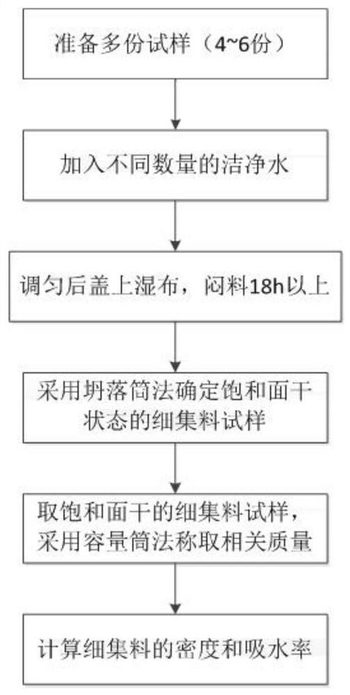 Novel fine aggregate density and water absorption testing method and system