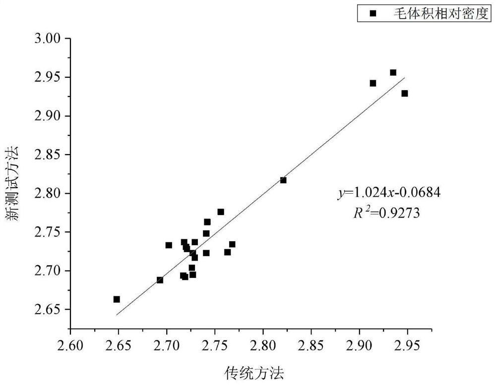 Novel fine aggregate density and water absorption testing method and system