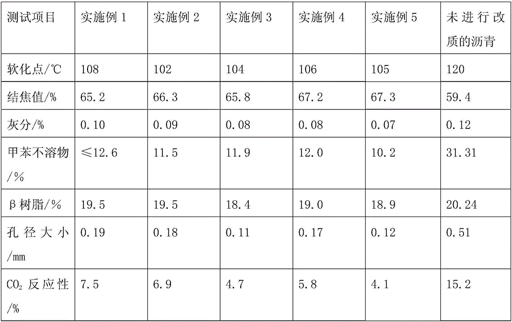 Method for improving oxidation resistance of carbon anode for aluminum electrolysis