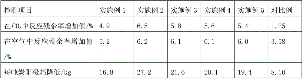 Method for improving oxidation resistance of carbon anode for aluminum electrolysis