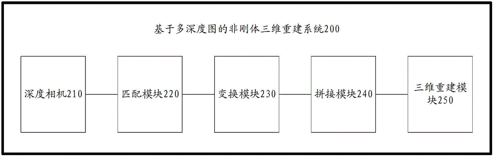 A non-rigid body 3D reconstruction method and system based on multiple depth maps