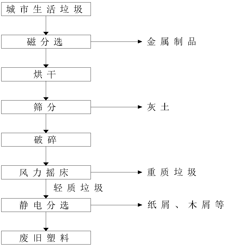 Method and device for sieving plastic from urban household wastes