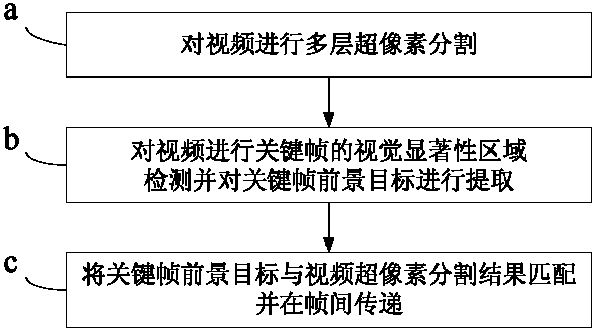 Video foreground object extracting method based on visual saliency and superpixel division