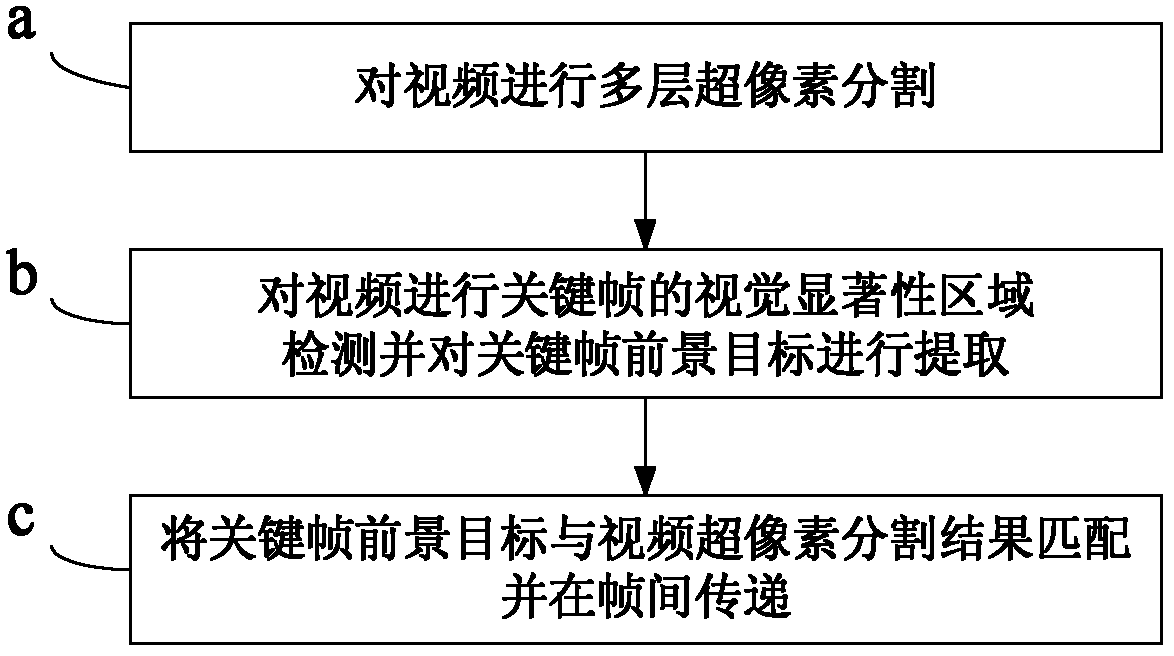 Video foreground object extracting method based on visual saliency and superpixel division