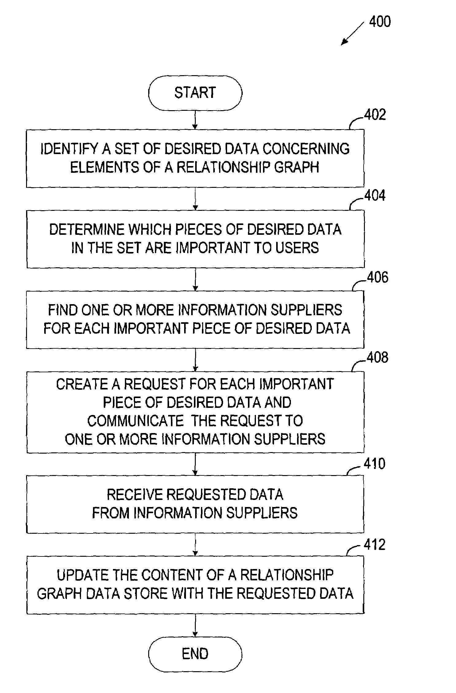 Periodic update of data in a relationship system