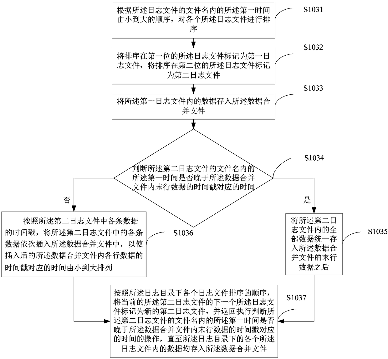 Log merging method and terminal device